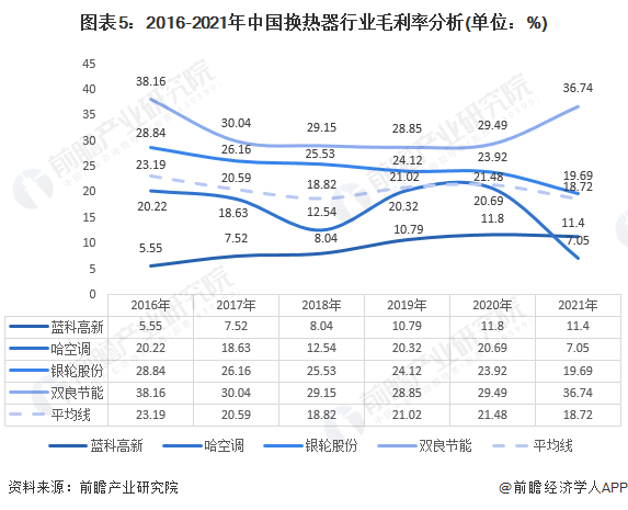 2023年中国换热器市场供需情况分析 产品供需持续增长但行业盈利能力有所下降(图5)