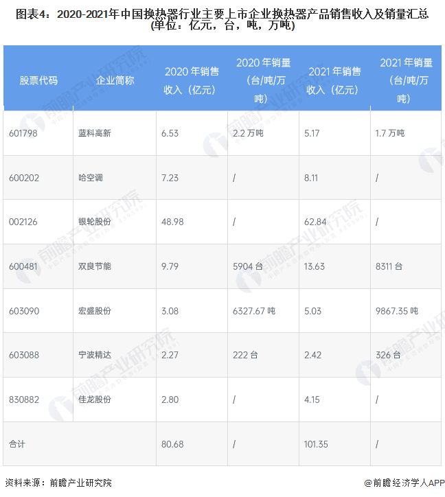 2023年中国换热器市场供需情况分析 产品供需持续增长但行业盈利能力有所下降(图4)