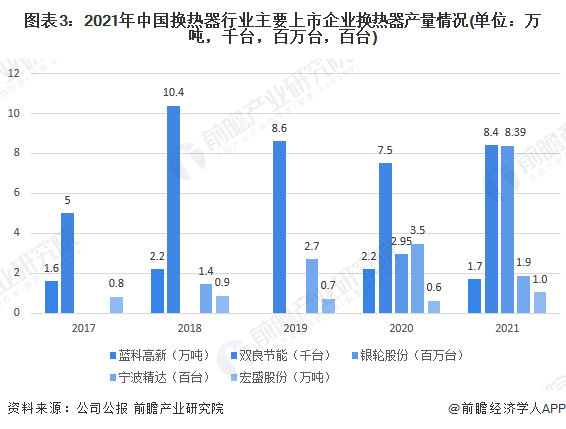 2023年中国换热器市场供需情况分析 产品供需持续增长但行业盈利能力有所下降(图3)
