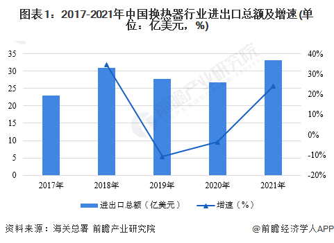 2023年中国换热器行业进出口市场现状分析 2021年中国换热器行业进出口规模快速回升(图1)