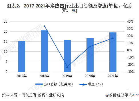 2023年中国换热器行业进出口市场现状分析 2021年中国换热器行业进出口规模快速回升(图2)