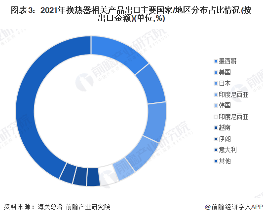 2023年中国换热器行业进出口市场现状分析 2021年中国换热器行业进出口规模快速回升(图3)