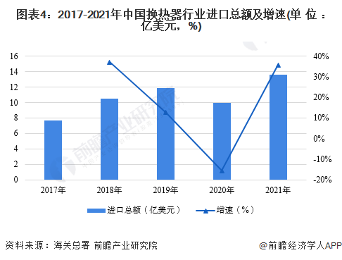 2023年中国换热器行业进出口市场现状分析 2021年中国换热器行业进出口规模快速回升(图4)