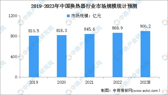 2023年中国换热器行业市场规模及发展趋势预测分析(图1)