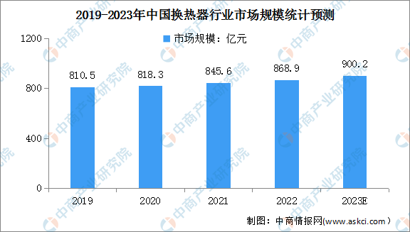 2023年中国换热器行业市场规模及竞争格局预测分析（图）(图1)