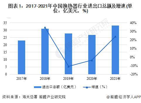 【前瞻分析】2023-2028年中国换热器行业竞争及进出口分析(图2)