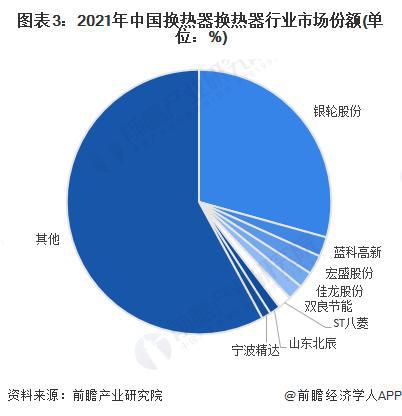 【前瞻分析】2023-2028年中国换热器行业竞争及进出口分析(图3)