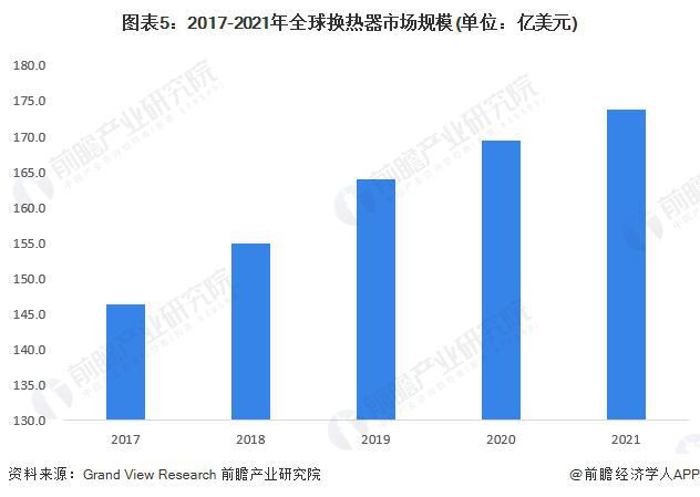 【行业前瞻】2023-2028年全球及中国换热器行业发展分析(图1)