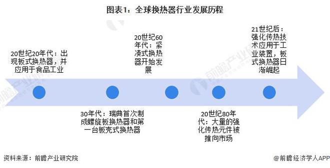 【行业前瞻】2023-2028年全球及中国换热器行业发展分析(图2)
