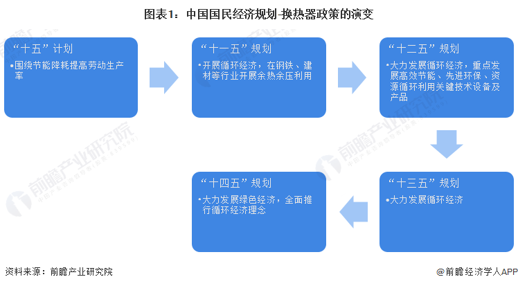 重磅！2022年中国及31省市换热器行业政策汇总及解读（全）政策助力高效节能型产品技术推广(图1)