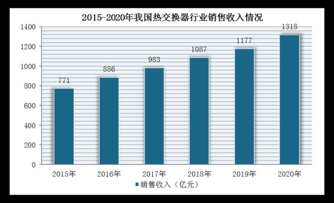 空调、汽车等下游产业快速发展 我国热交换器行业收入稳中有升(图2)