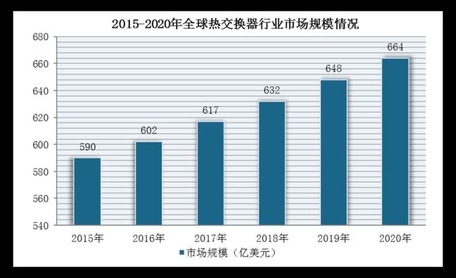 空调、汽车等下游产业快速发展 我国热交换器行业收入稳中有升(图1)