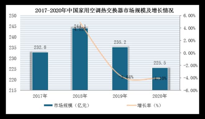 空调、汽车等下游产业快速发展 我国热交换器行业收入稳中有升(图4)
