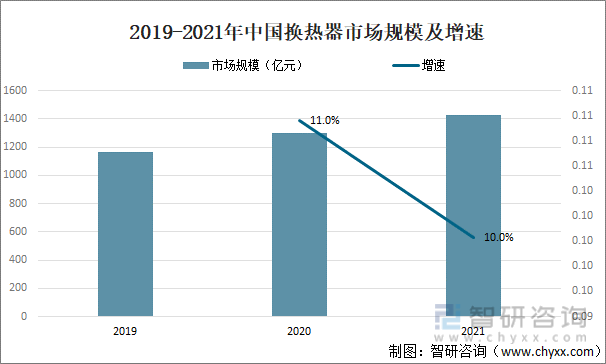 2021年中国换热器市场规模及主要企业经营情况分析[图](图1)