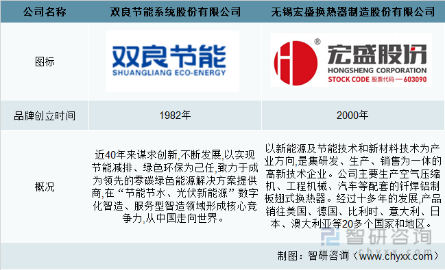 2021年中国换热器市场规模及主要企业经营情况分析[图](图2)