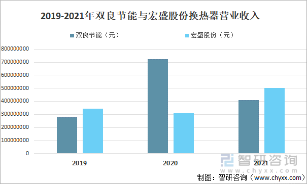 2021年中国换热器市场规模及主要企业经营情况分析[图](图5)
