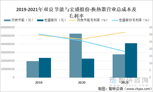2021年中国换热器市场规模及主要企业经营情况分析[图](图6)