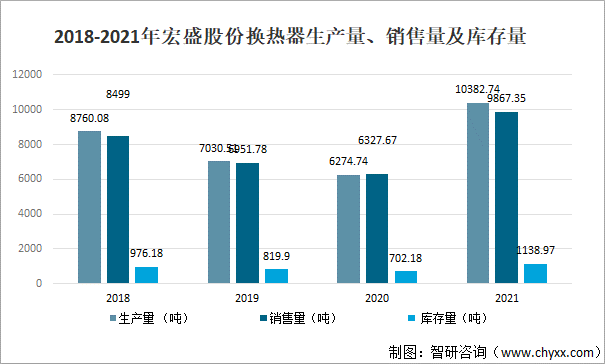 2021年中国换热器市场规模及主要企业经营情况分析[图](图8)