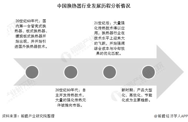 2020年中国换热器行业市场现状及发展趋势分析 将朝着生产大国迈入世界强国(图1)