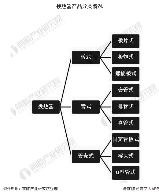 2020年中国换热器行业市场现状及发展趋势分析 将朝着生产大国迈入世界强国(图2)