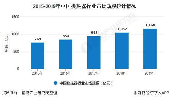 2020年中国换热器行业市场现状及发展趋势分析 将朝着生产大国迈入世界强国(图3)
