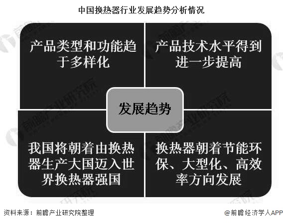 2020年中国换热器行业市场现状及发展趋势分析 将朝着生产大国迈入世界强国(图5)