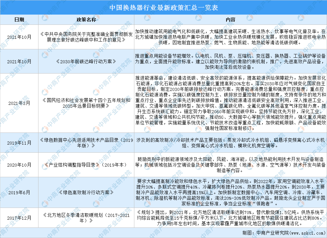 2022年中国换热器行业最新政策汇总一览（图）(图1)
