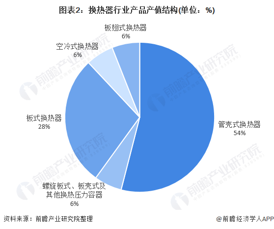 2020年中国换热器行业市场现状与竞争格局分析 行业竞争较为激烈(图2)
