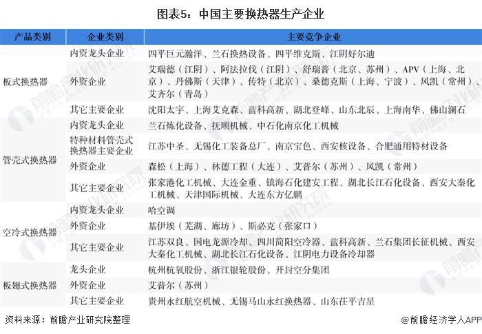 2020年中国换热器行业市场现状与竞争格局分析 行业竞争较为激烈(图5)