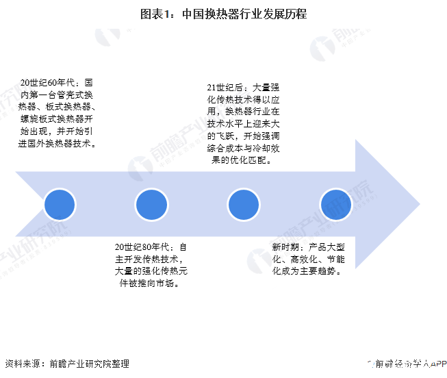 我国换热器行业市场规模持续增长2019年约为1168亿元(图1)
