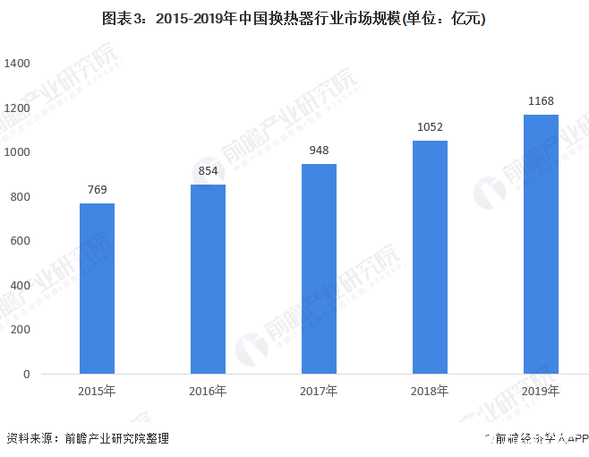 我国换热器行业市场规模持续增长2019年约为1168亿元(图3)