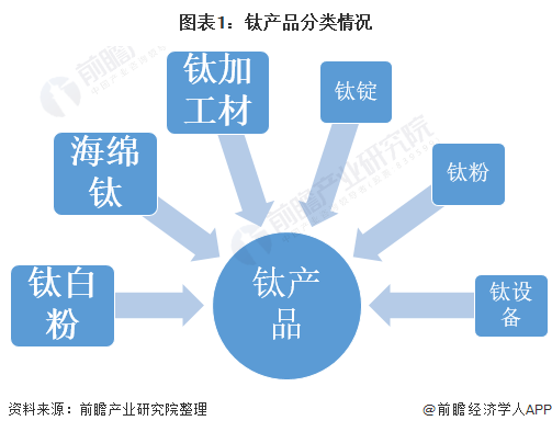 2022年中国钛产业市场现状与需求前景分析 十年来钛白粉产量增长比例超过需求一倍(图1)