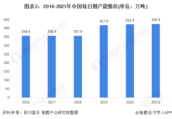 2022年中国钛产业市场现状与需求前景分析 十年来钛白粉产量增长比例超过需求一倍(图2)