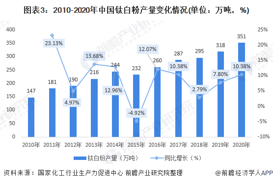 2022年中国钛产业市场现状与需求前景分析 十年来钛白粉产量增长比例超过需求一倍(图3)