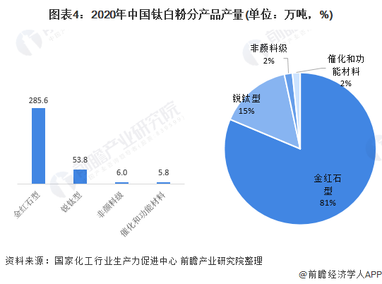 2022年中国钛产业市场现状与需求前景分析 十年来钛白粉产量增长比例超过需求一倍(图4)