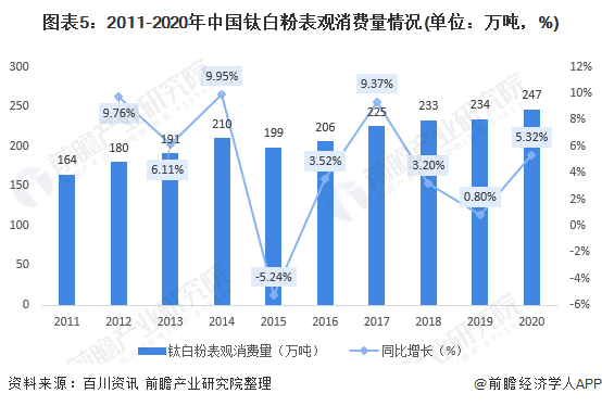 2022年中国钛产业市场现状与需求前景分析 十年来钛白粉产量增长比例超过需求一倍(图5)