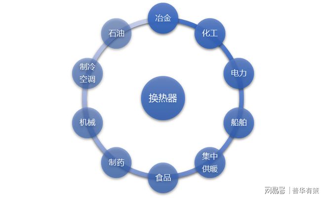 换热器行业发展概况及格局分析（附报告目录）(图1)