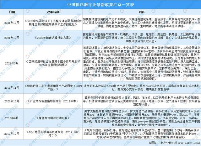 2022年中国换热器行业最新政策汇总一览(图1)