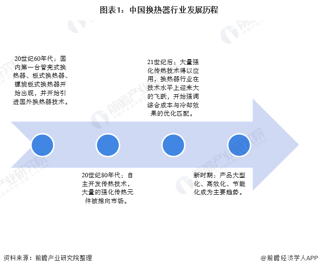 2020年中国换热器行业发展现状与趋势分析 市场规模持续增长【组图】(图1)