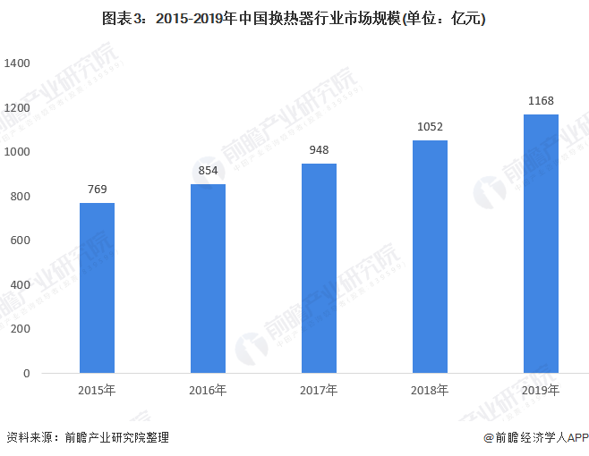 2020年中国换热器行业发展现状与趋势分析 市场规模持续增长【组图】(图3)