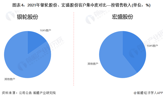 干货！2022年中国换热器行业龙头企业对比：银轮股份PK宏盛股份 谁在换热器行业更胜一筹？(图4)