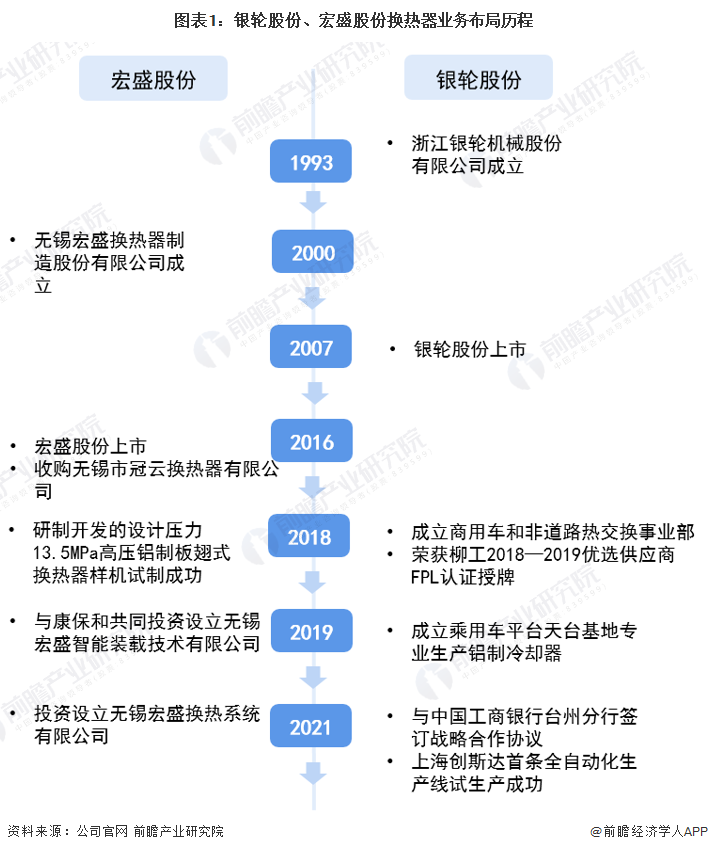 干货！2022年中国换热器行业龙头企业对比：银轮股份PK宏盛股份 谁在换热器行业更胜一筹？(图1)