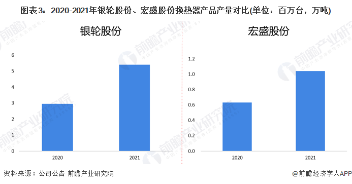 干货！2022年中国换热器行业龙头企业对比：银轮股份PK宏盛股份 谁在换热器行业更胜一筹？(图3)