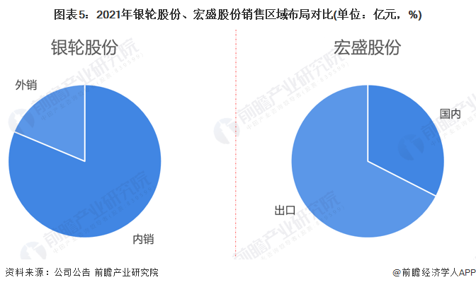 干货！2022年中国换热器行业龙头企业对比：银轮股份PK宏盛股份 谁在换热器行业更胜一筹？(图5)