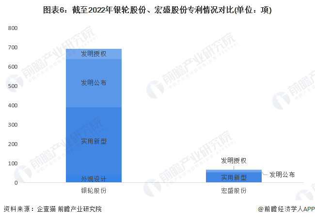 干货！2022年中国换热器行业龙头企业对比：银轮股份PK宏盛股份 谁在换热器行业更胜一筹？(图6)