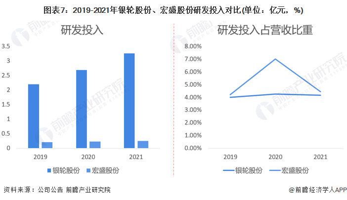 干货！2022年中国换热器行业龙头企业对比：银轮股份PK宏盛股份 谁在换热器行业更胜一筹？(图7)