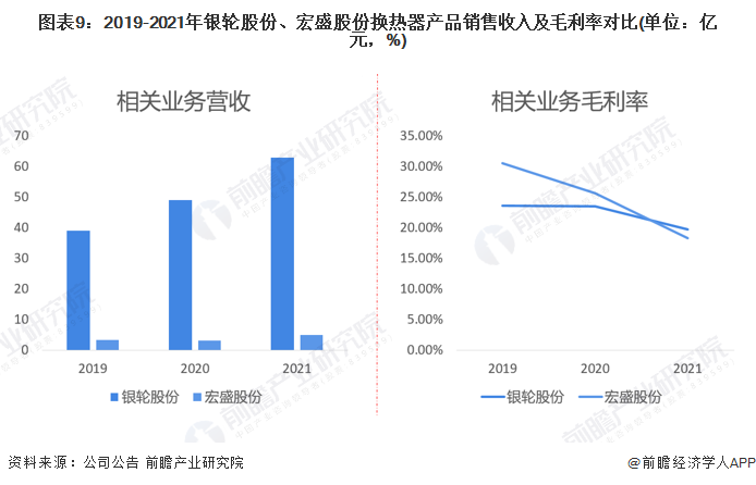 干货！2022年中国换热器行业龙头企业对比：银轮股份PK宏盛股份 谁在换热器行业更胜一筹？(图9)