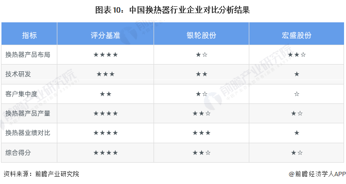 干货！2022年中国换热器行业龙头企业对比：银轮股份PK宏盛股份 谁在换热器行业更胜一筹？(图10)