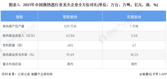 干货！2022年中国换热器行业龙头企业分析——银轮股份：2021年产量增长80%(图1)