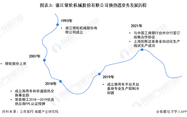 干货！2022年中国换热器行业龙头企业分析——银轮股份：2021年产量增长80%(图2)